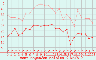 Courbe de la force du vent pour Fribourg (All)
