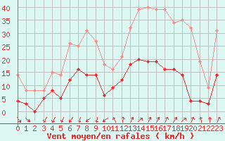 Courbe de la force du vent pour Embrun (05)