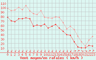 Courbe de la force du vent pour Porto-Vecchio (2A)