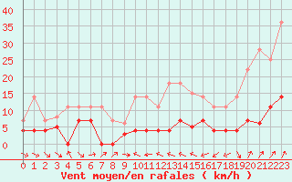 Courbe de la force du vent pour Buitrago