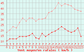 Courbe de la force du vent pour Chastreix (63)