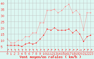 Courbe de la force du vent pour Bulson (08)