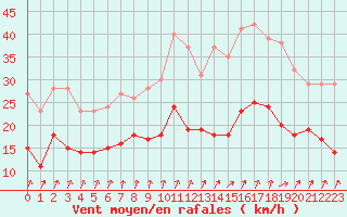 Courbe de la force du vent pour Beitem (Be)