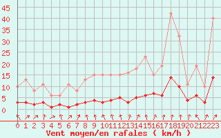 Courbe de la force du vent pour Sallanches (74)