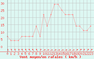 Courbe de la force du vent pour Ruukki Revonlahti