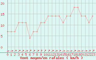 Courbe de la force du vent pour Berlin-Dahlem