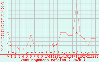 Courbe de la force du vent pour Geilo Oldebraten