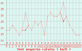 Courbe de la force du vent pour Idre