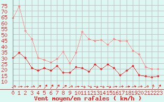 Courbe de la force du vent pour Poitiers (86)