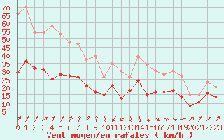 Courbe de la force du vent pour Avord (18)