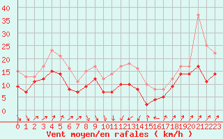 Courbe de la force du vent pour Alistro (2B)