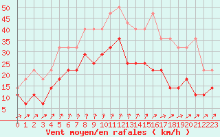 Courbe de la force du vent pour Harsfjarden