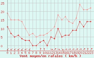 Courbe de la force du vent pour Doncourt-ls-Conflans (54)