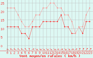 Courbe de la force du vent pour Vaala Pelso