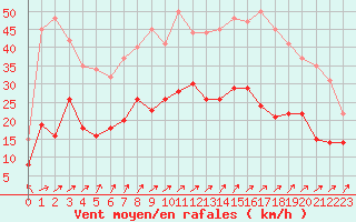 Courbe de la force du vent pour Chteauroux (36)