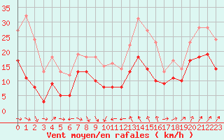 Courbe de la force du vent pour Alistro (2B)