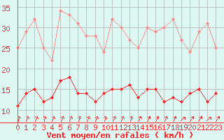 Courbe de la force du vent pour Chartres (28)
