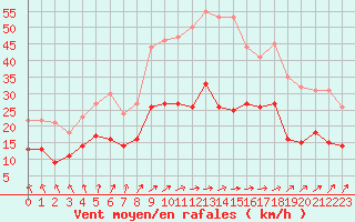 Courbe de la force du vent pour Bremervoerde