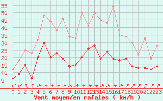 Courbe de la force du vent pour Tarbes (65)