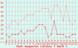 Courbe de la force du vent pour Munte (Be)