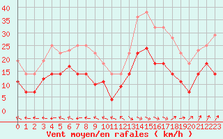 Courbe de la force du vent pour Messstetten