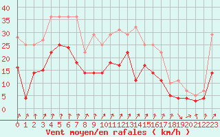 Courbe de la force du vent pour Fribourg (All)