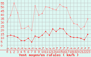 Courbe de la force du vent pour Bormes-les-Mimosas (83)
