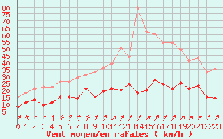 Courbe de la force du vent pour Angers-Beaucouz (49)