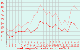 Courbe de la force du vent pour Calvi (2B)