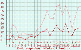 Courbe de la force du vent pour Pila-Canale (2A)