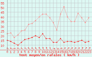 Courbe de la force du vent pour Brive-Souillac (19)