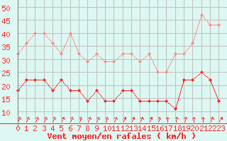 Courbe de la force du vent pour Diepenbeek (Be)