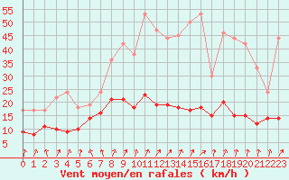 Courbe de la force du vent pour Damblainville (14)