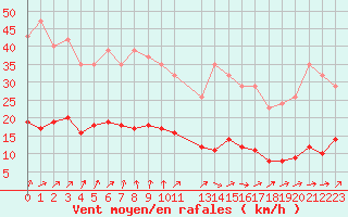 Courbe de la force du vent pour Hestrud (59)