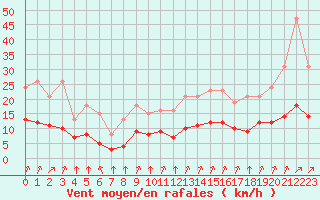 Courbe de la force du vent pour Corny-sur-Moselle (57)