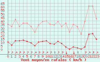 Courbe de la force du vent pour Corny-sur-Moselle (57)
