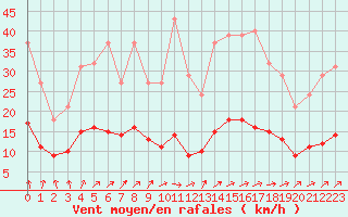 Courbe de la force du vent pour Bannalec (29)