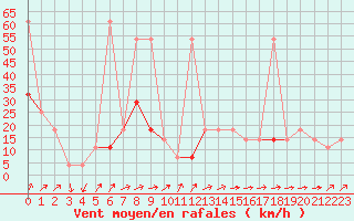 Courbe de la force du vent pour Kremsmuenster