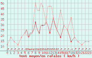 Courbe de la force du vent pour Petrozavodsk