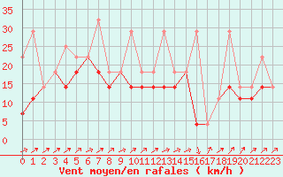 Courbe de la force du vent pour Bruxelles (Be)