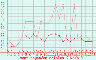 Courbe de la force du vent pour Sandomierz