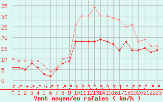 Courbe de la force du vent pour Alistro (2B)