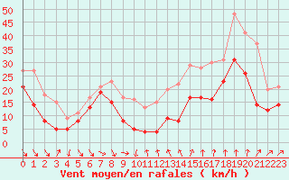 Courbe de la force du vent pour Mont-Aigoual (30)