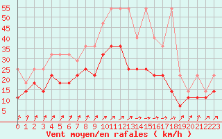 Courbe de la force du vent pour Hoogeveen Aws