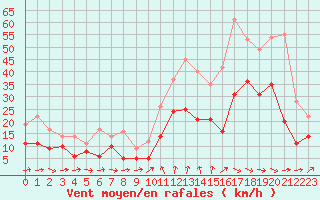 Courbe de la force du vent pour Bziers Cap d