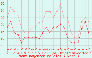 Courbe de la force du vent pour Jerez de Los Caballeros