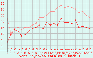 Courbe de la force du vent pour Chlons-en-Champagne (51)