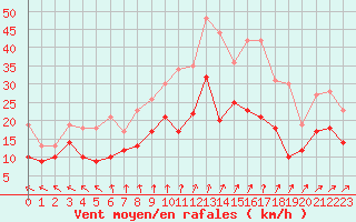 Courbe de la force du vent pour Toussus-le-Noble (78)