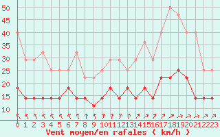 Courbe de la force du vent pour De Bilt (PB)