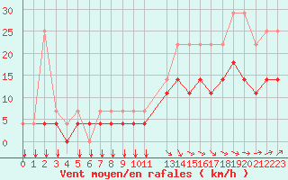 Courbe de la force du vent pour Koksijde (Be)